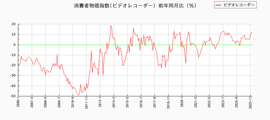 東京都区部のビデオレコーダーに関する消費者物価(月別/全期間)の推移