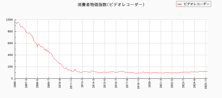 東京都区部のビデオレコーダーに関する消費者物価(月別/全期間)の推移
