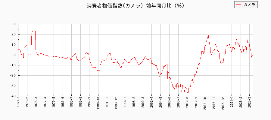 カメラに関する消費者物価(月別/全期間)の推移