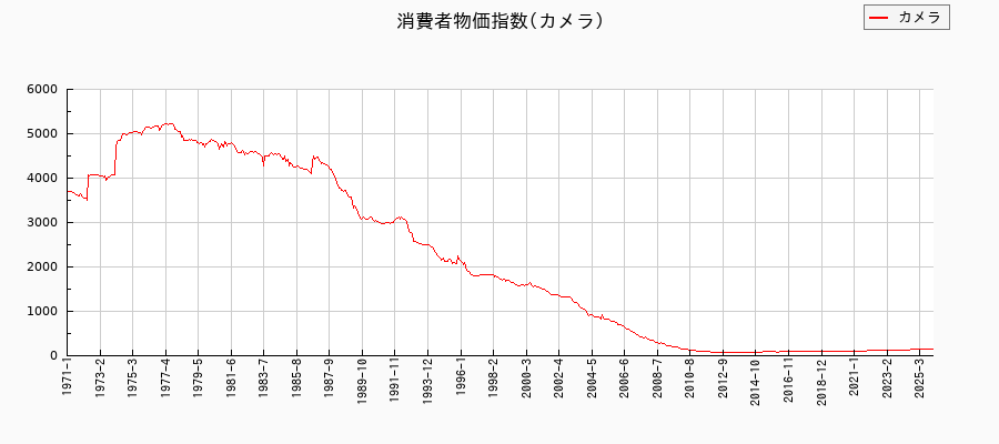 東京都区部のカメラに関する消費者物価(月別/全期間)の推移