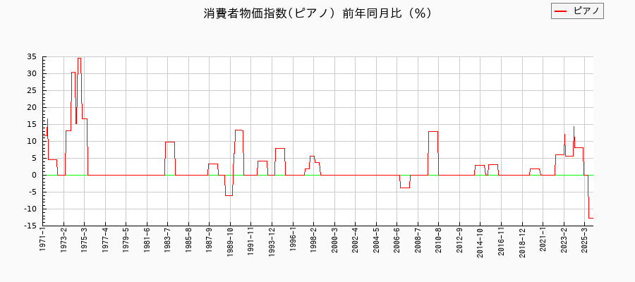 ピアノに関する消費者物価(月別／全期間)の推移