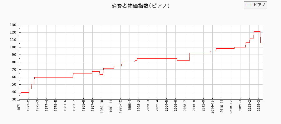 東京都区部のピアノに関する消費者物価(月別/全期間)の推移