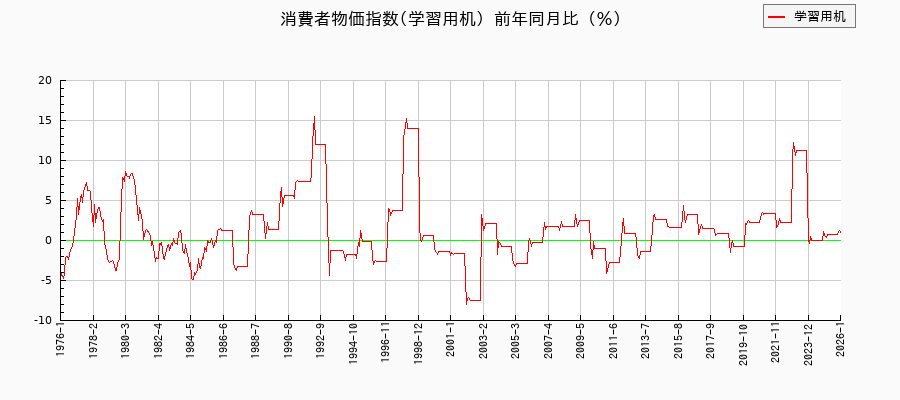 学習用机に関する消費者物価(月別／全期間)の推移