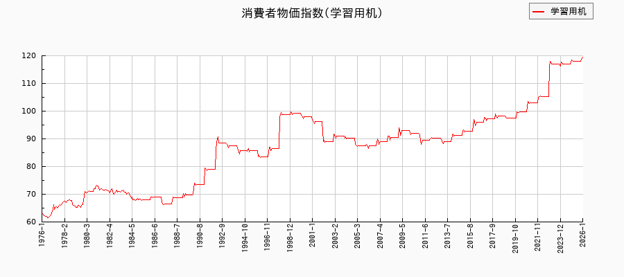 学習用机に関する消費者物価(月別／全期間)の推移