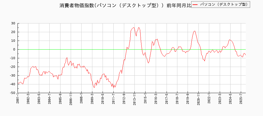 パソコン(デスクトップ型)に関する消費者物価(月別/全期間)の推移