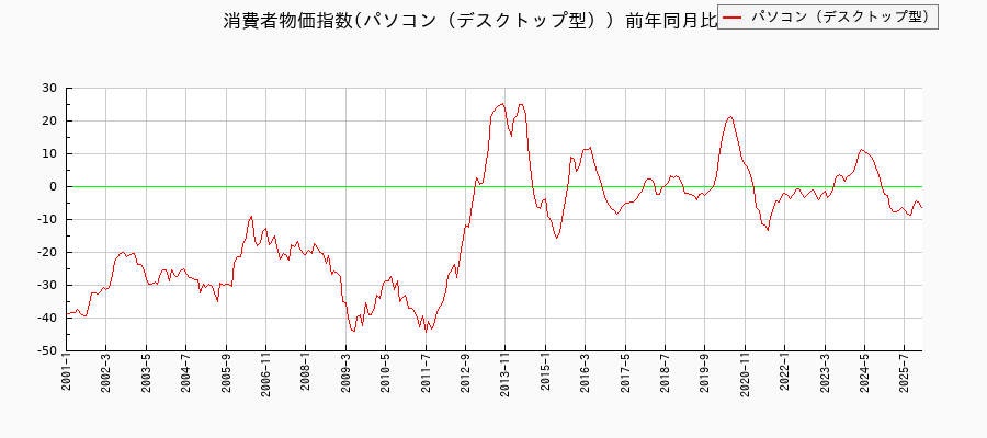 東京都区部のパソコン(デスクトップ型)に関する消費者物価(月別/全期間)の推移