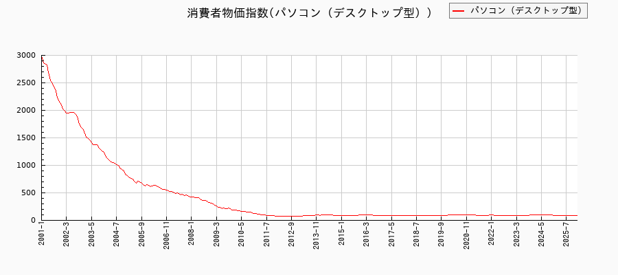 東京都区部のパソコン(デスクトップ型)に関する消費者物価(月別/全期間)の推移