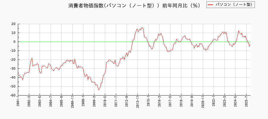 パソコン（ノート型）に関する消費者物価(月別／全期間)の推移
