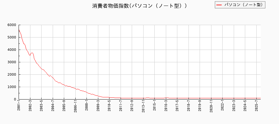 パソコン（ノート型）に関する消費者物価(月別／全期間)の推移