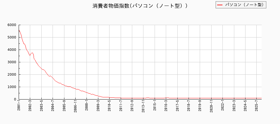 東京都区部のパソコン(ノート型)に関する消費者物価(月別/全期間)の推移