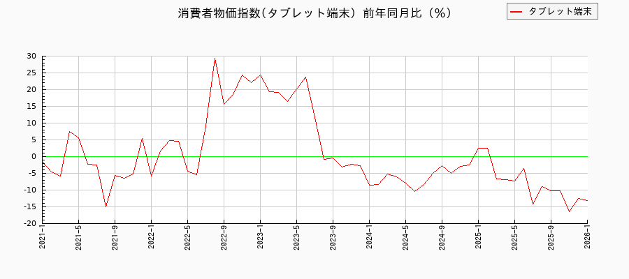 タブレット端末に関する消費者物価(月別／全期間)の推移