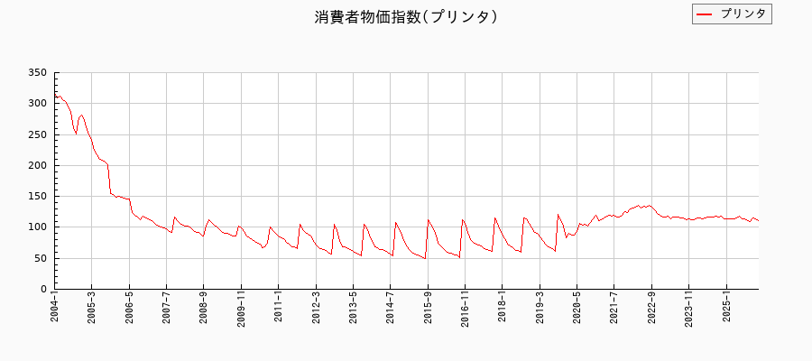 プリンタに関する消費者物価(月別／全期間)の推移