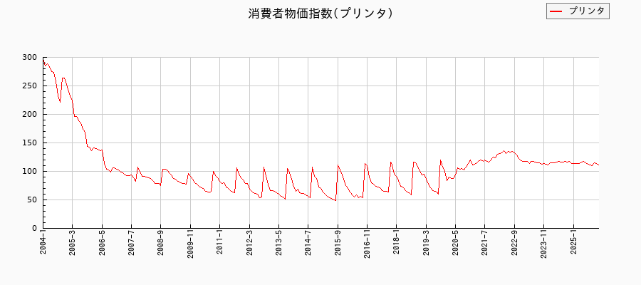 東京都区部のプリンタに関する消費者物価(月別/全期間)の推移