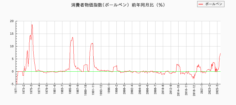 ボールペンに関する消費者物価(月別／全期間)の推移