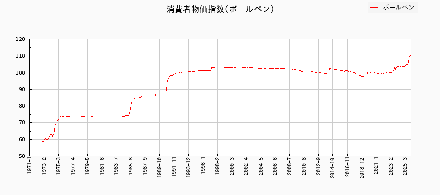 ボールペンに関する消費者物価(月別／全期間)の推移