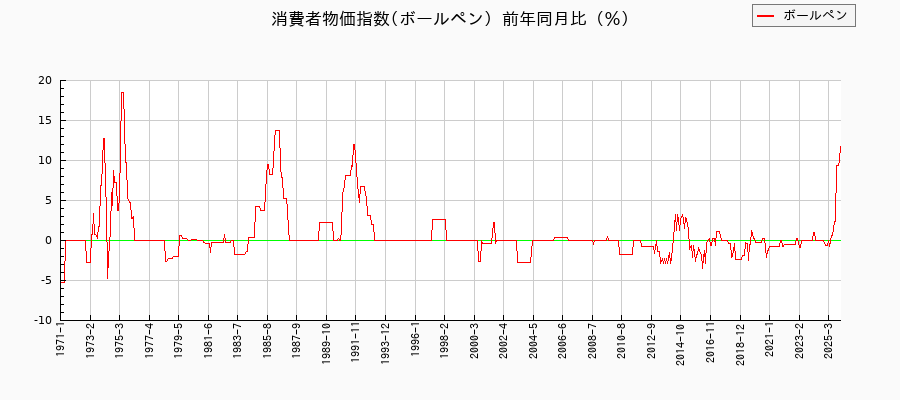 東京都区部のボールペンに関する消費者物価(月別/全期間)の推移