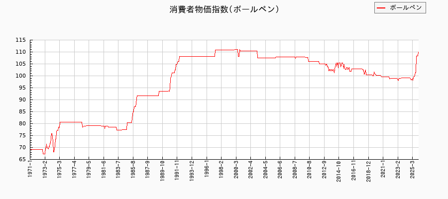 東京都区部のボールペンに関する消費者物価(月別/全期間)の推移