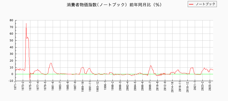 ノートブックに関する消費者物価(月別／全期間)の推移