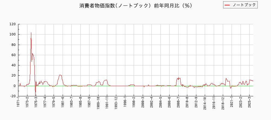 東京都区部のノートブックに関する消費者物価(月別/全期間)の推移