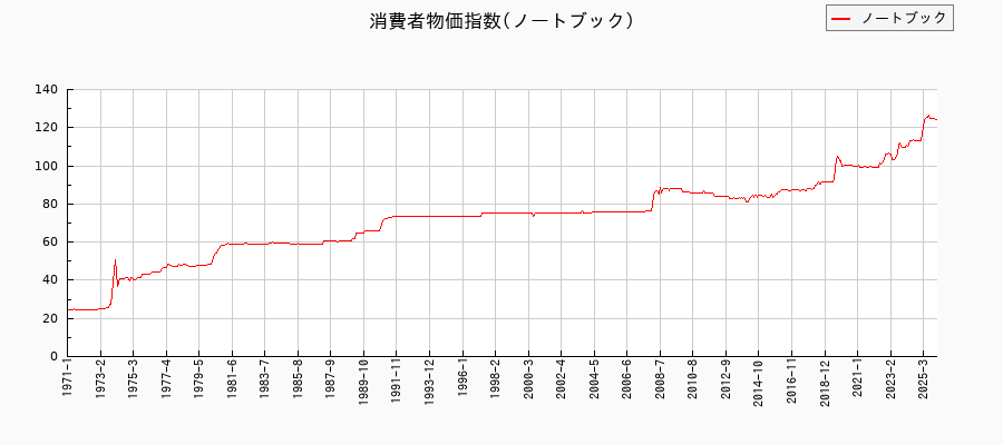 東京都区部のノートブックに関する消費者物価(月別/全期間)の推移