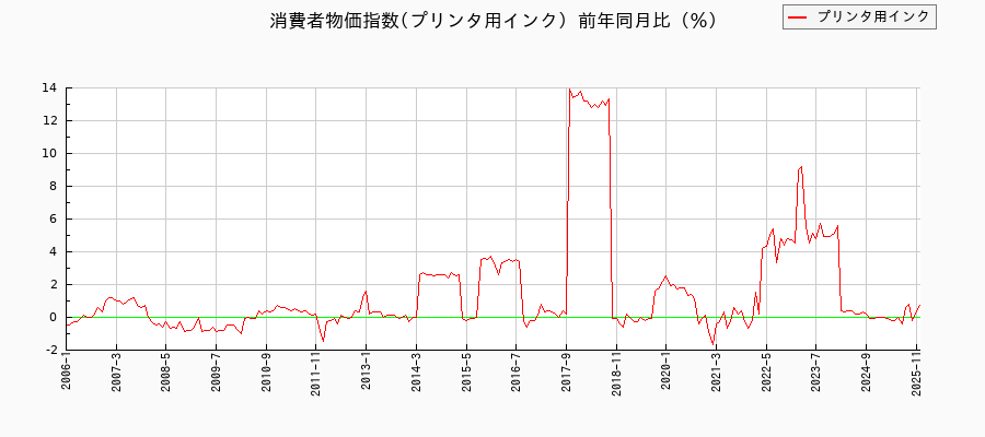 プリンタ用インクに関する消費者物価(月別/全期間)の推移