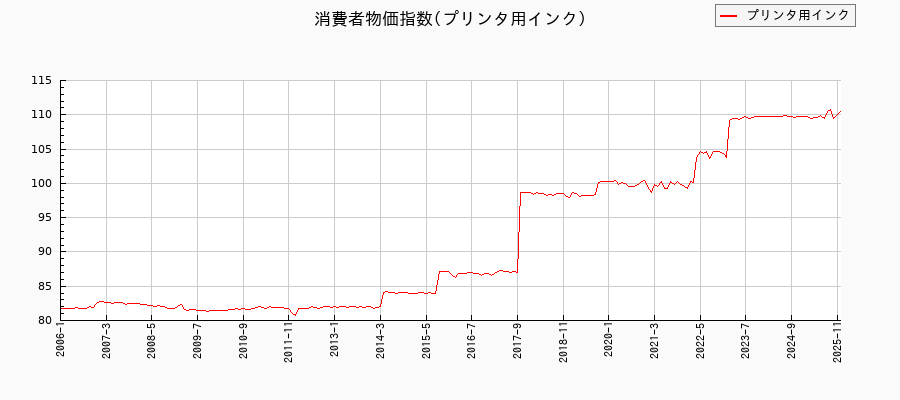 プリンタ用インクに関する消費者物価(月別/全期間)の推移