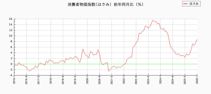 はさみに関する消費者物価(月別/全期間)の推移