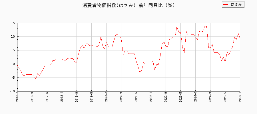 東京都区部のはさみに関する消費者物価(月別/全期間)の推移