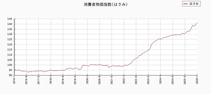 はさみに関する消費者物価(月別/全期間)の推移