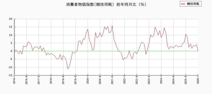 競技用靴に関する消費者物価(月別/全期間)の推移