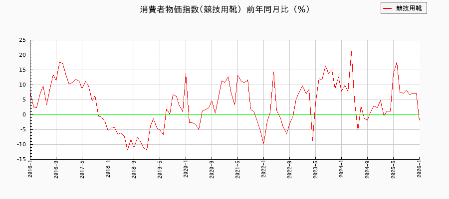 東京都区部の競技用靴に関する消費者物価(月別/全期間)の推移
