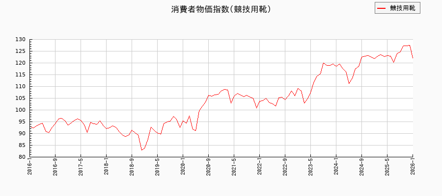 競技用靴に関する消費者物価(月別/全期間)の推移