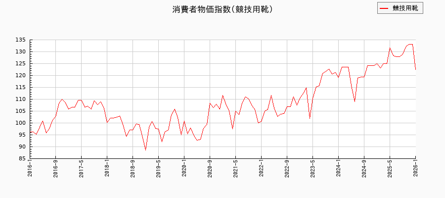 東京都区部の競技用靴に関する消費者物価(月別/全期間)の推移