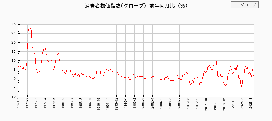 グローブに関する消費者物価(月別/全期間)の推移