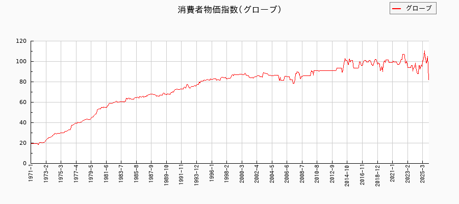 東京都区部のグローブに関する消費者物価(月別/全期間)の推移