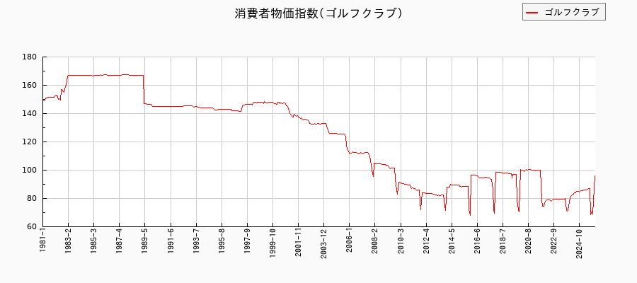 ゴルフクラブに関する消費者物価(月別/全期間)の推移