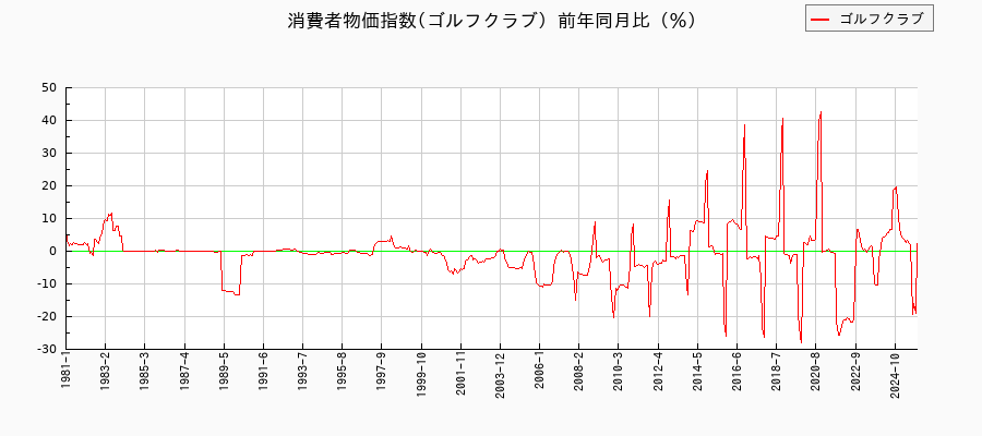 ゴルフクラブに関する消費者物価(月別/全期間)の推移