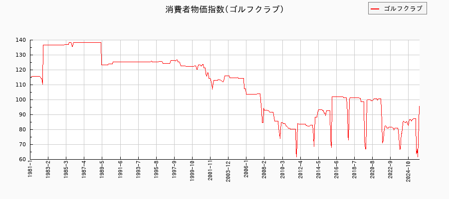 東京都区部のゴルフクラブに関する消費者物価(月別/全期間)の推移