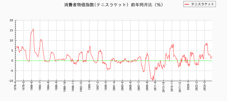 テニスラケットに関する消費者物価(月別／全期間)の推移