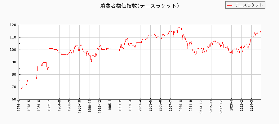 東京都区部のテニスラケットに関する消費者物価(月別/全期間)の推移