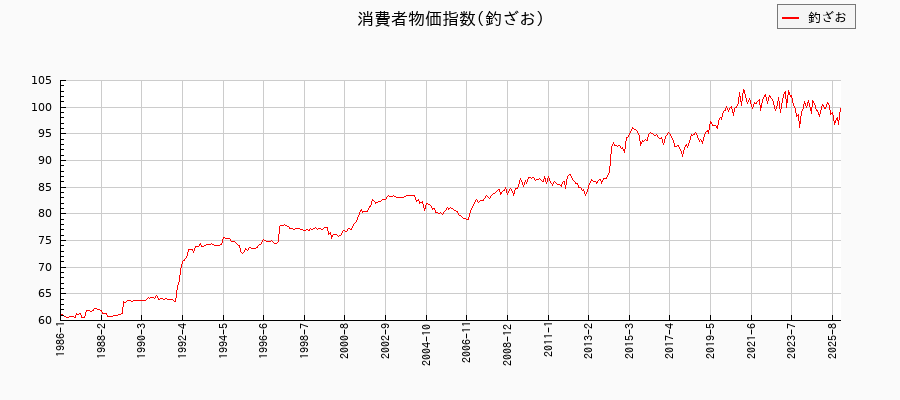 釣ざおに関する消費者物価(月別/全期間)の推移