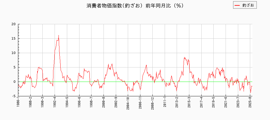 釣ざおに関する消費者物価(月別/全期間)の推移