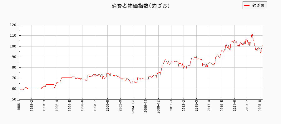 東京都区部の釣ざおに関する消費者物価(月別/全期間)の推移