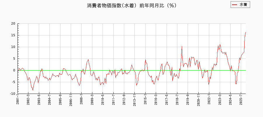 水着に関する消費者物価(月別／全期間)の推移