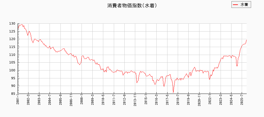 水着に関する消費者物価(月別／全期間)の推移