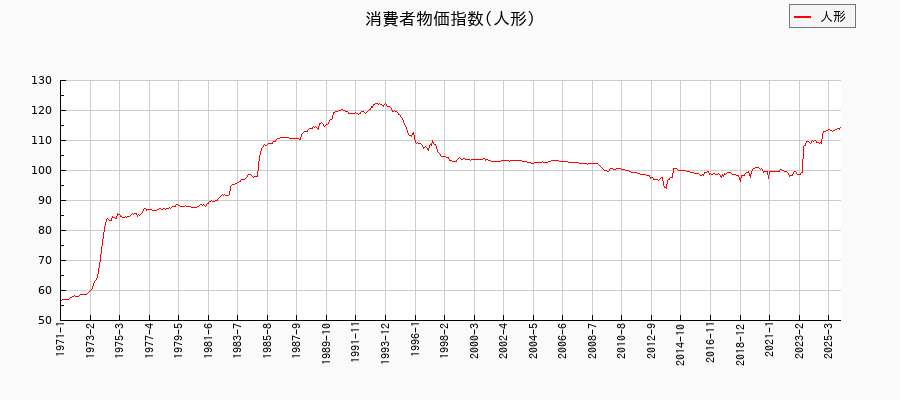 人形に関する消費者物価(月別／全期間)の推移