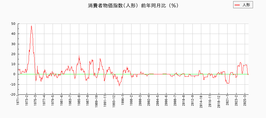 東京都区部の人形に関する消費者物価(月別/全期間)の推移