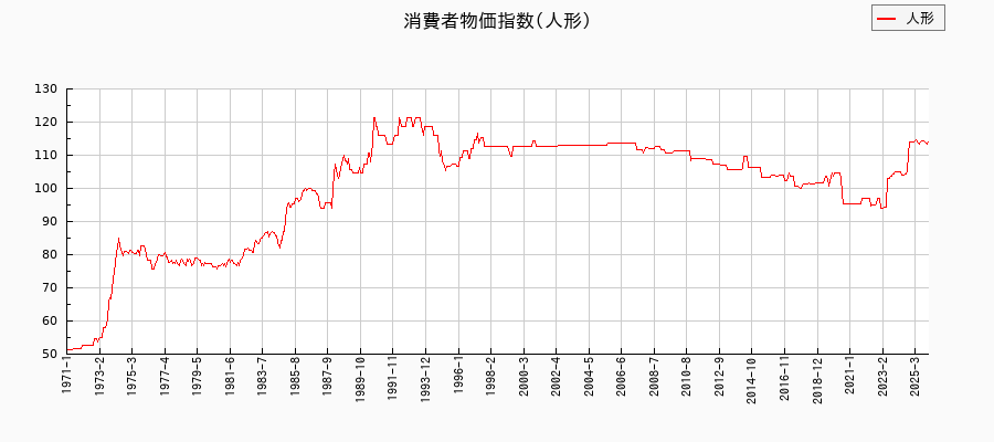 東京都区部の人形に関する消費者物価(月別/全期間)の推移