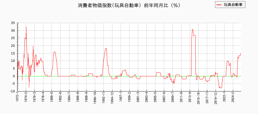 東京都区部の玩具自動車に関する消費者物価(月別/全期間)の推移