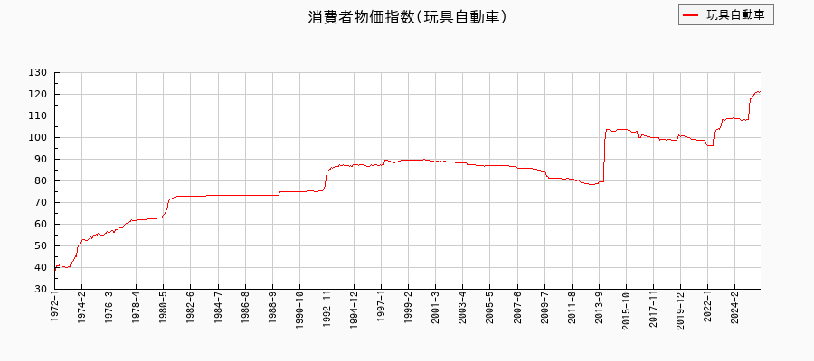 玩具自動車に関する消費者物価(月別/全期間)の推移